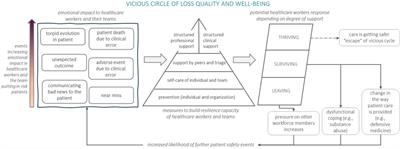 The European Researchers’ Network Working on Second Victim (ERNST) Policy Statement on the Second Victim Phenomenon for Increasing Patient Safety